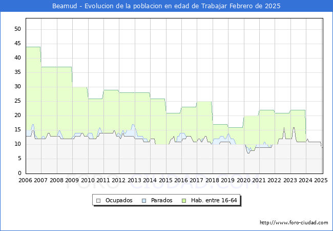 Evolucin Afiliados a la Seguridad Social, parados y poblacin en edad de trabajar para el Municipio de Beamud hasta Febrero del 2025.