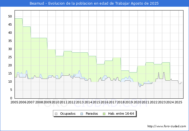 Evolucin Afiliados a la Seguridad Social, parados y poblacin en edad de trabajar para el Municipio de Beamud hasta Agosto del 2025.