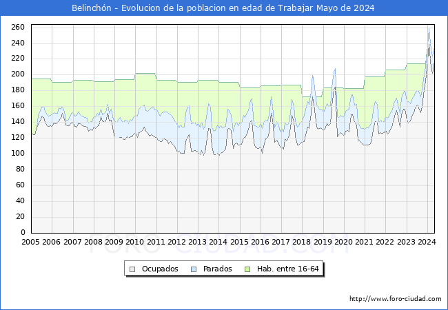 Evolucin Afiliados a la Seguridad Social, parados y poblacin en edad de trabajar para el Municipio de Belinchn hasta Mayo del 2024.