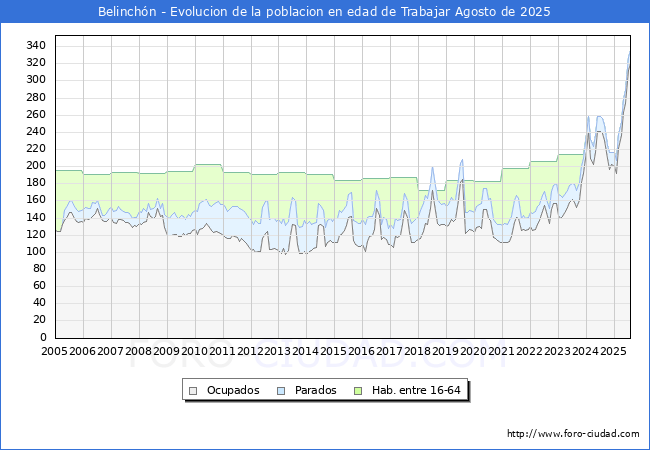 Evolucin Afiliados a la Seguridad Social, parados y poblacin en edad de trabajar para el Municipio de Belinchn hasta Agosto del 2025.