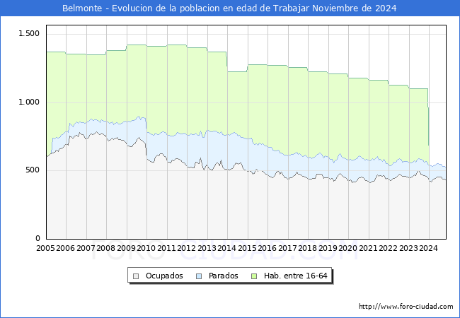 Evolucin Afiliados a la Seguridad Social, parados y poblacin en edad de trabajar para el Municipio de Belmonte hasta Noviembre del 2024.