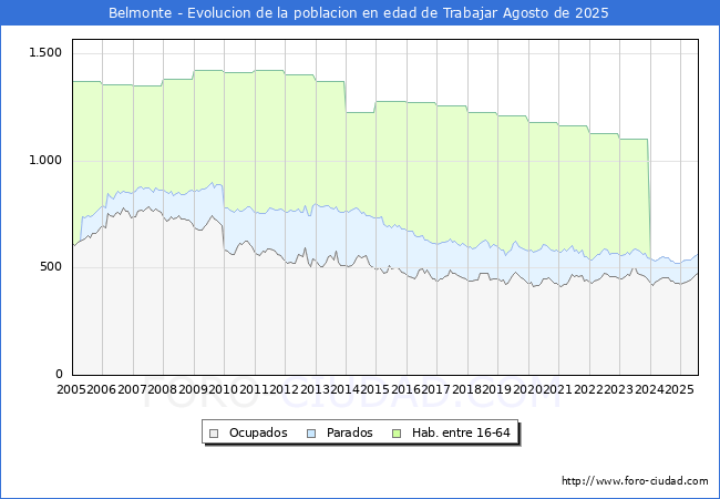 Evoluci�n Afiliados a la Seguridad Social, parados y poblaci�n en edad de trabajar para el Municipio de Belmonte hasta Agosto del 2025.