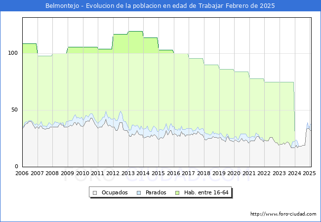 Evolucin Afiliados a la Seguridad Social, parados y poblacin en edad de trabajar para el Municipio de Belmontejo hasta Febrero del 2025.
