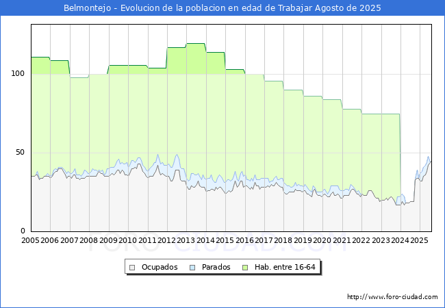 Evolucin Afiliados a la Seguridad Social, parados y poblacin en edad de trabajar para el Municipio de Belmontejo hasta Agosto del 2025.