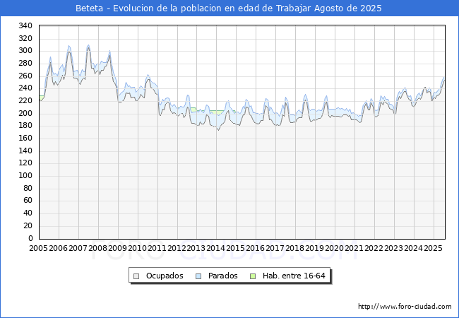 Evolucin Afiliados a la Seguridad Social, parados y poblacin en edad de trabajar para el Municipio de Beteta hasta Agosto del 2025.