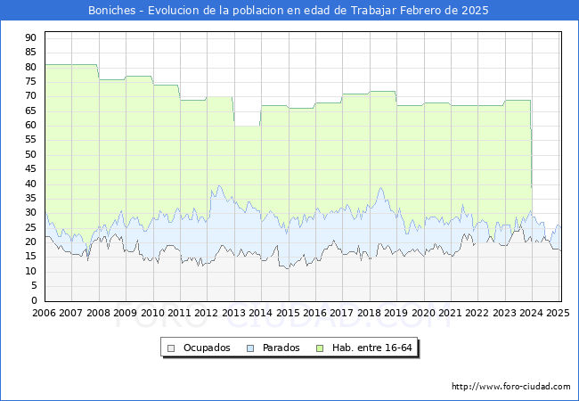 Evolucin Afiliados a la Seguridad Social, parados y poblacin en edad de trabajar para el Municipio de Boniches hasta Febrero del 2025.