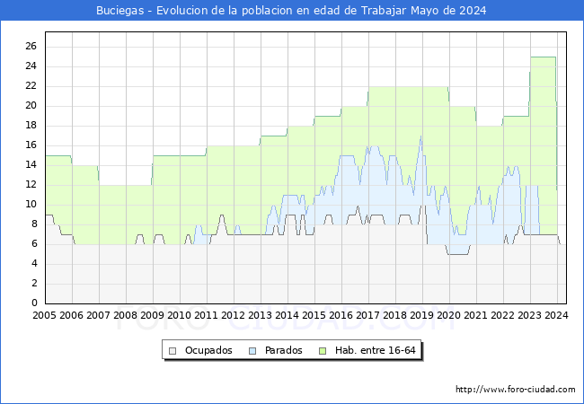 Evolucin Afiliados a la Seguridad Social, parados y poblacin en edad de trabajar para el Municipio de Buciegas hasta Mayo del 2024.