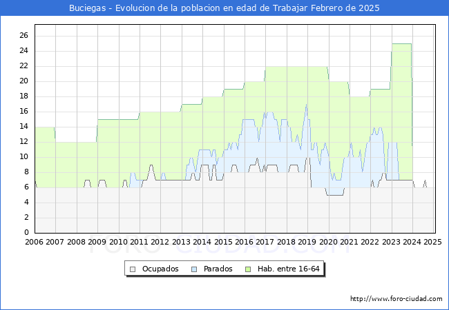 Evolucin Afiliados a la Seguridad Social, parados y poblacin en edad de trabajar para el Municipio de Buciegas hasta Febrero del 2025.