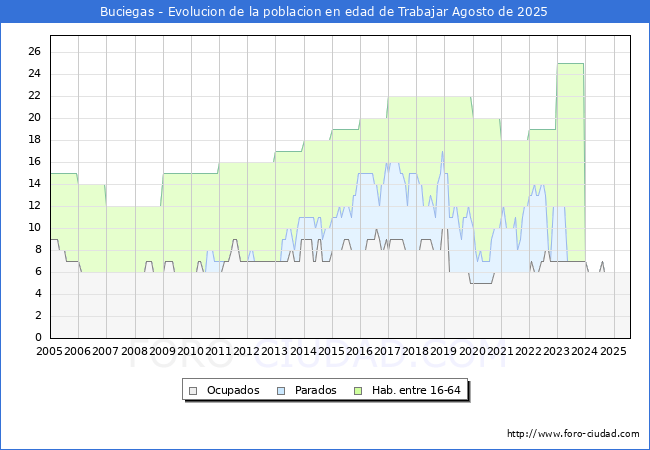 Evolucin Afiliados a la Seguridad Social, parados y poblacin en edad de trabajar para el Municipio de Buciegas hasta Agosto del 2025.