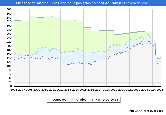 Evolucin Afiliados a la Seguridad Social, parados y poblacin en edad de trabajar para el Municipio de Buenache de Alarcn hasta Febrero del 2025.