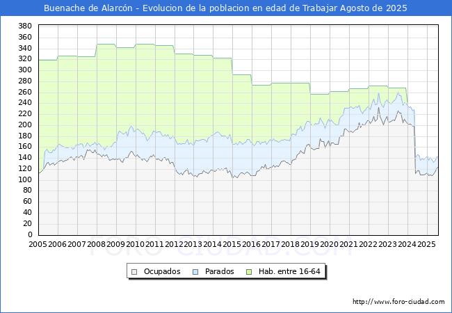 Evolucin Afiliados a la Seguridad Social, parados y poblacin en edad de trabajar para el Municipio de Buenache de Alarcn hasta Agosto del 2025.
