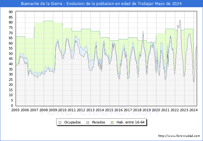 Evolucin Afiliados a la Seguridad Social, parados y poblacin en edad de trabajar para el Municipio de Buenache de la Sierra hasta Mayo del 2024.