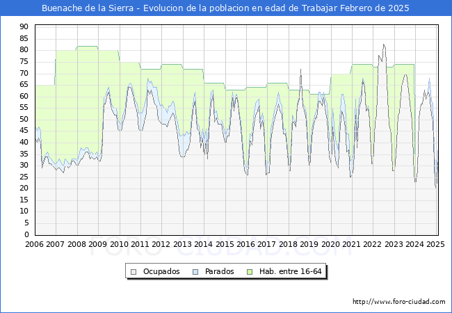 Evolucin Afiliados a la Seguridad Social, parados y poblacin en edad de trabajar para el Municipio de Buenache de la Sierra hasta Febrero del 2025.
