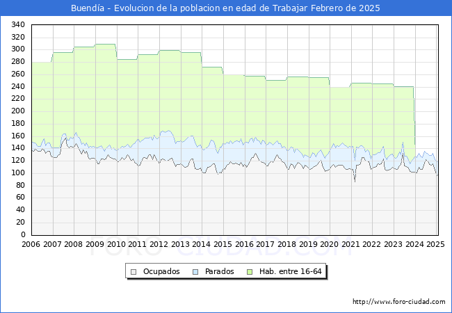 Evolucin Afiliados a la Seguridad Social, parados y poblacin en edad de trabajar para el Municipio de Buenda hasta Febrero del 2025.