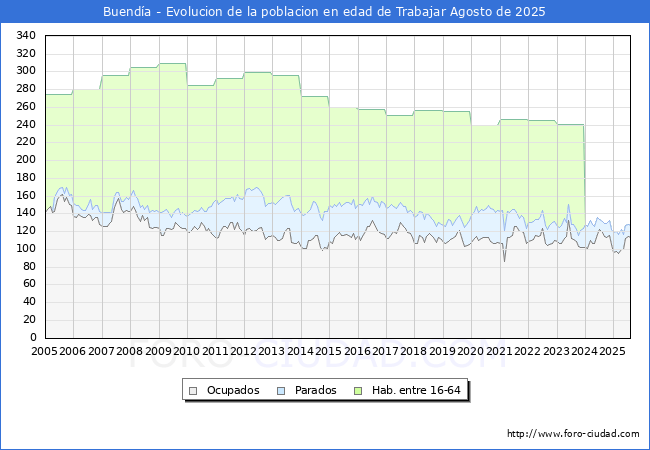 Evoluci�n Afiliados a la Seguridad Social, parados y poblaci�n en edad de trabajar para el Municipio de Buend�a hasta Agosto del 2025.