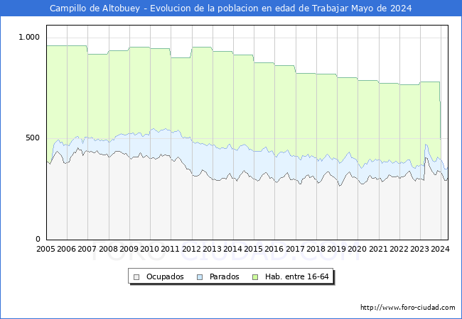 Evolucin Afiliados a la Seguridad Social, parados y poblacin en edad de trabajar para el Municipio de Campillo de Altobuey hasta Mayo del 2024.