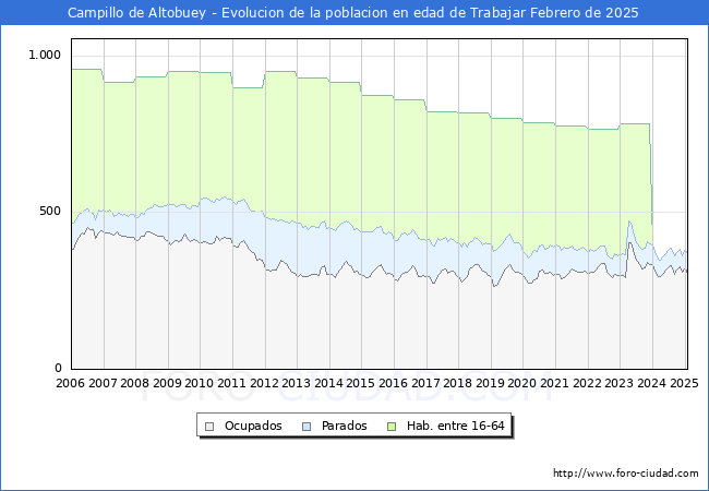 Evolucin Afiliados a la Seguridad Social, parados y poblacin en edad de trabajar para el Municipio de Campillo de Altobuey hasta Febrero del 2025.