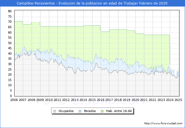 Evolucin Afiliados a la Seguridad Social, parados y poblacin en edad de trabajar para el Municipio de Campillos-Paravientos hasta Febrero del 2025.