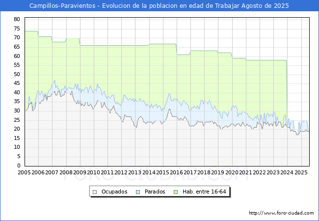 Evolucin Afiliados a la Seguridad Social, parados y poblacin en edad de trabajar para el Municipio de Campillos-Paravientos hasta Agosto del 2025.