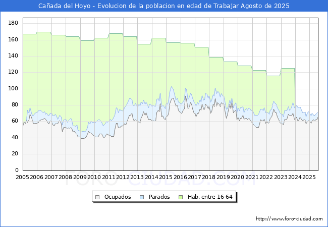 Evolucin Afiliados a la Seguridad Social, parados y poblacin en edad de trabajar para el Municipio de Caada del Hoyo hasta Agosto del 2025.