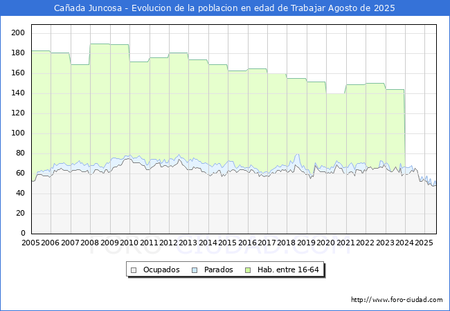 Evolucin Afiliados a la Seguridad Social, parados y poblacin en edad de trabajar para el Municipio de Caada Juncosa hasta Agosto del 2025.