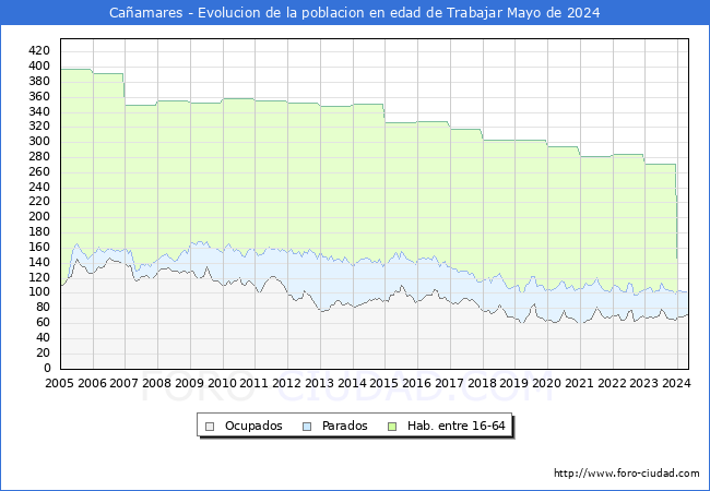 Evolucin Afiliados a la Seguridad Social, parados y poblacin en edad de trabajar para el Municipio de Caamares hasta Mayo del 2024.