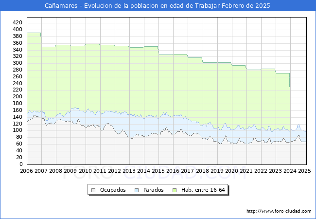 Evolucin Afiliados a la Seguridad Social, parados y poblacin en edad de trabajar para el Municipio de Caamares hasta Febrero del 2025.