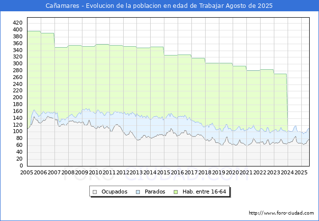 Evolucin Afiliados a la Seguridad Social, parados y poblacin en edad de trabajar para el Municipio de Caamares hasta Agosto del 2025.