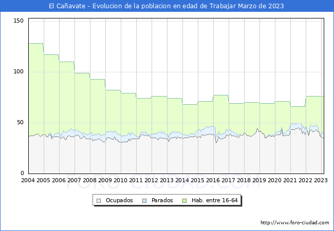 Evolucin Afiliados a la Seguridad Social, parados y poblacin en edad de trabajar para el Municipio de El Caavate hasta Marzo del 2023.
