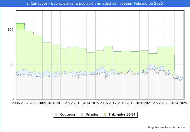 Evolucin Afiliados a la Seguridad Social, parados y poblacin en edad de trabajar para el Municipio de El Caavate hasta Febrero del 2025.