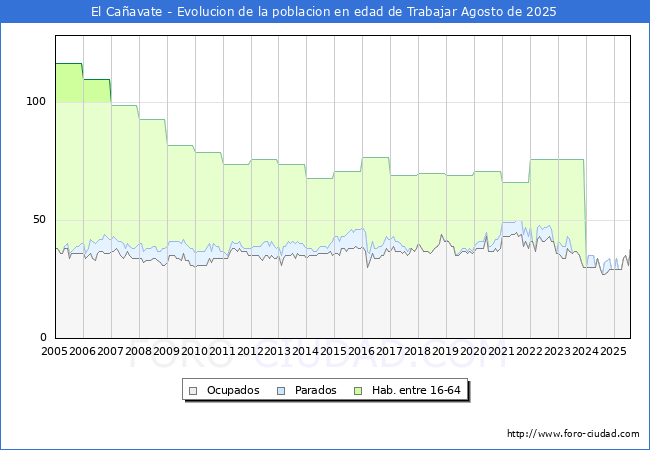 Evolucin Afiliados a la Seguridad Social, parados y poblacin en edad de trabajar para el Municipio de El Caavate hasta Agosto del 2025.