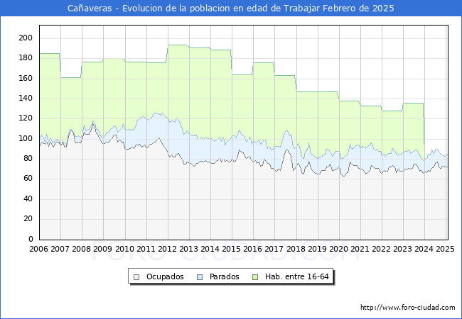 Evolucin Afiliados a la Seguridad Social, parados y poblacin en edad de trabajar para el Municipio de Caaveras hasta Febrero del 2025.