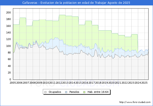 Evolucin Afiliados a la Seguridad Social, parados y poblacin en edad de trabajar para el Municipio de Caaveras hasta Agosto del 2025.