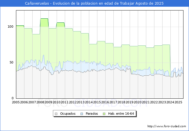 Evolucin Afiliados a la Seguridad Social, parados y poblacin en edad de trabajar para el Municipio de Caaveruelas hasta Agosto del 2025.