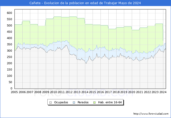 Evolucin Afiliados a la Seguridad Social, parados y poblacin en edad de trabajar para el Municipio de Caete hasta Mayo del 2024.