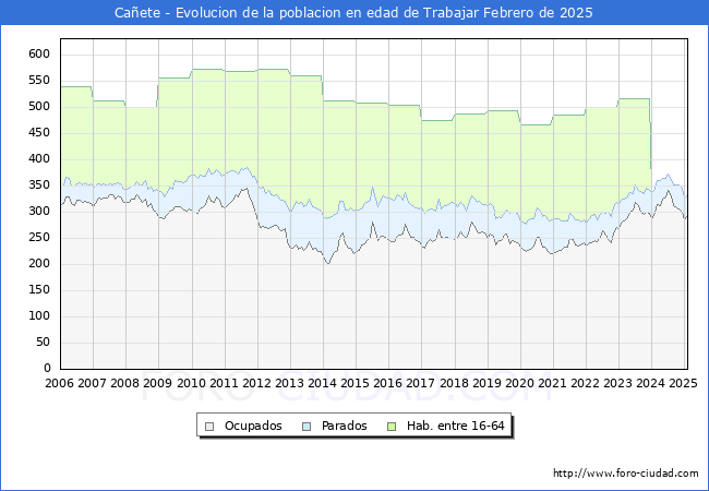 Evolucin Afiliados a la Seguridad Social, parados y poblacin en edad de trabajar para el Municipio de Caete hasta Febrero del 2025.