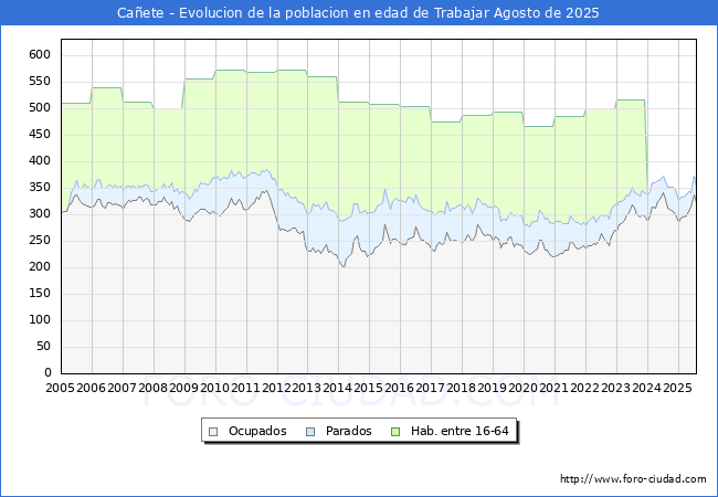 Evoluci�n Afiliados a la Seguridad Social, parados y poblaci�n en edad de trabajar para el Municipio de Ca�ete hasta Agosto del 2025.