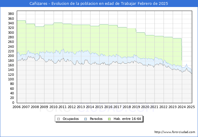 Evolucin Afiliados a la Seguridad Social, parados y poblacin en edad de trabajar para el Municipio de Caizares hasta Febrero del 2025.