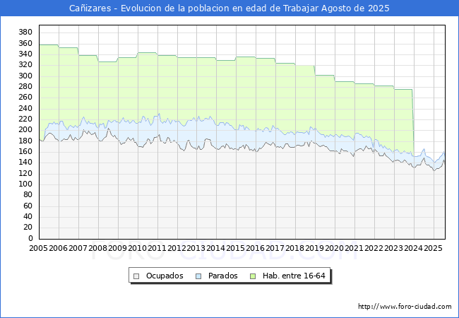 Evolucin Afiliados a la Seguridad Social, parados y poblacin en edad de trabajar para el Municipio de Caizares hasta Agosto del 2025.