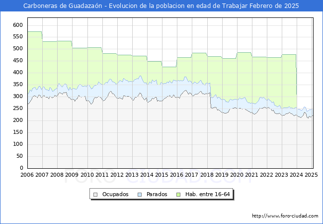 Evolucin Afiliados a la Seguridad Social, parados y poblacin en edad de trabajar para el Municipio de Carboneras de Guadazan hasta Febrero del 2025.