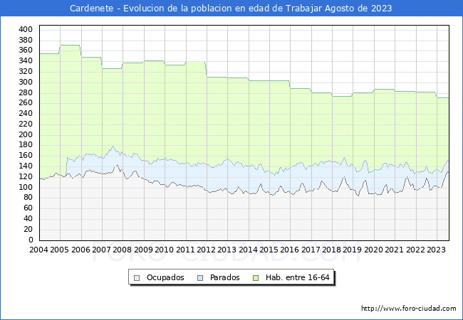 Evolucin Afiliados a la Seguridad Social, parados y poblacin en edad de trabajar para el Municipio de Cardenete hasta Agosto del 2023.