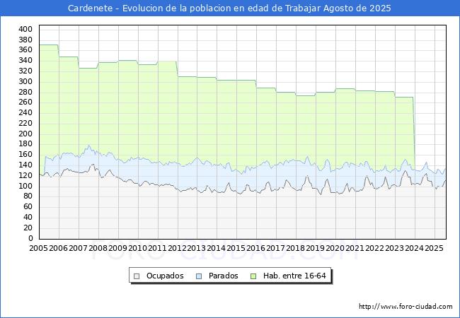 Evolucin Afiliados a la Seguridad Social, parados y poblacin en edad de trabajar para el Municipio de Cardenete hasta Agosto del 2025.