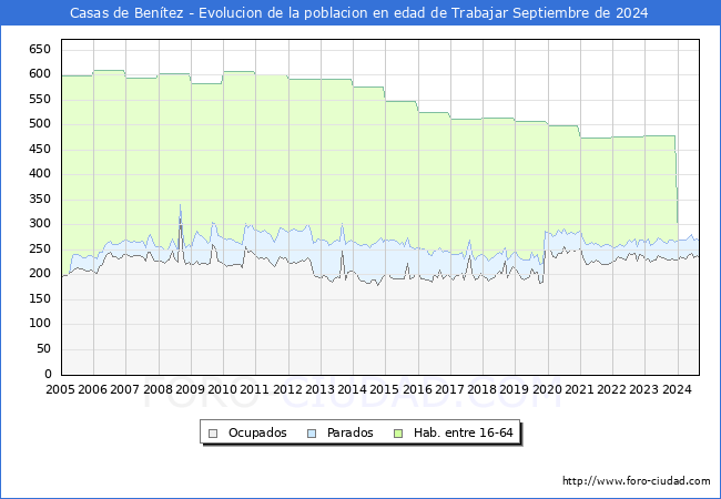 Evolucin Afiliados a la Seguridad Social, parados y poblacin en edad de trabajar para el Municipio de Casas de Bentez hasta Septiembre del 2024.