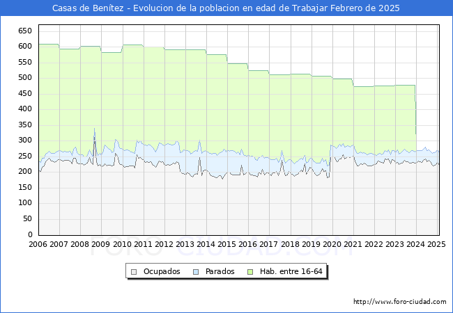 Evolucin Afiliados a la Seguridad Social, parados y poblacin en edad de trabajar para el Municipio de Casas de Bentez hasta Febrero del 2025.