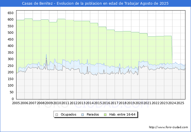 Evolucin Afiliados a la Seguridad Social, parados y poblacin en edad de trabajar para el Municipio de Casas de Bentez hasta Agosto del 2025.