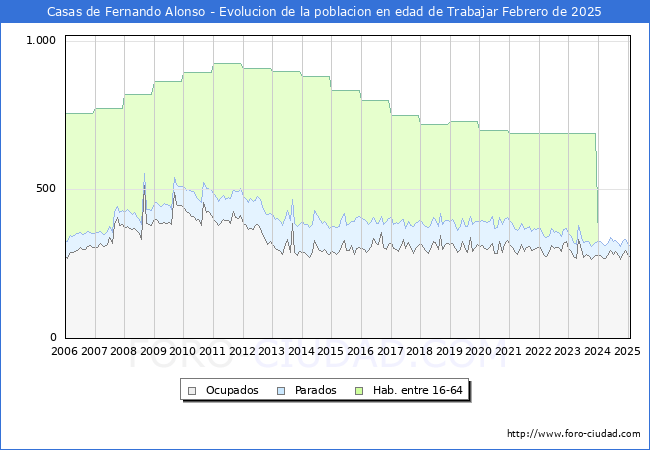 Evolucin Afiliados a la Seguridad Social, parados y poblacin en edad de trabajar para el Municipio de Casas de Fernando Alonso hasta Febrero del 2025.