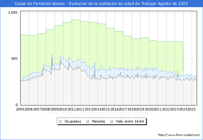 Evolucin Afiliados a la Seguridad Social, parados y poblacin en edad de trabajar para el Municipio de Casas de Fernando Alonso hasta Agosto del 2025.