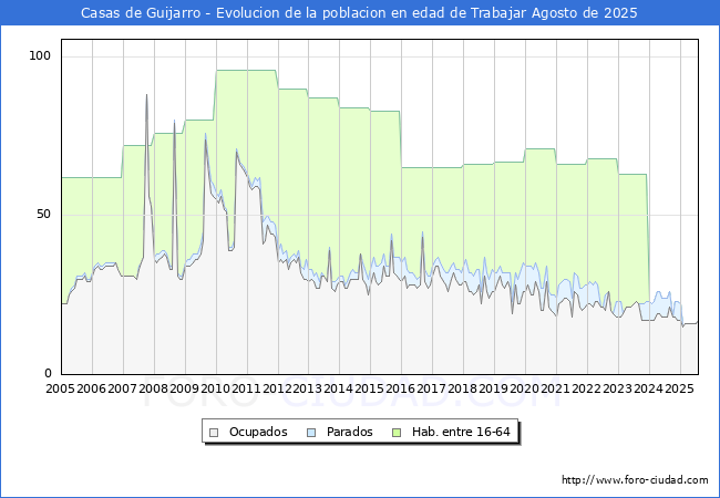 Evolucin Afiliados a la Seguridad Social, parados y poblacin en edad de trabajar para el Municipio de Casas de Guijarro hasta Agosto del 2025.