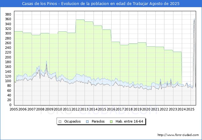 Evolucin Afiliados a la Seguridad Social, parados y poblacin en edad de trabajar para el Municipio de Casas de los Pinos hasta Agosto del 2025.