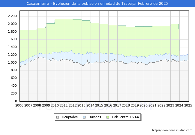Evolucin Afiliados a la Seguridad Social, parados y poblacin en edad de trabajar para el Municipio de Casasimarro hasta Febrero del 2025.